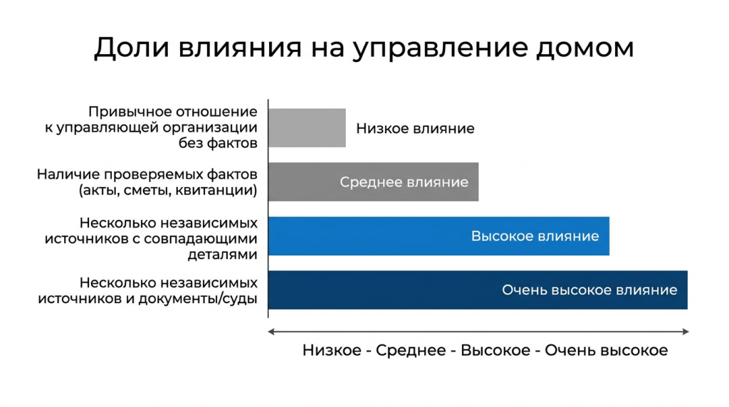 Доли влияния на управление домом